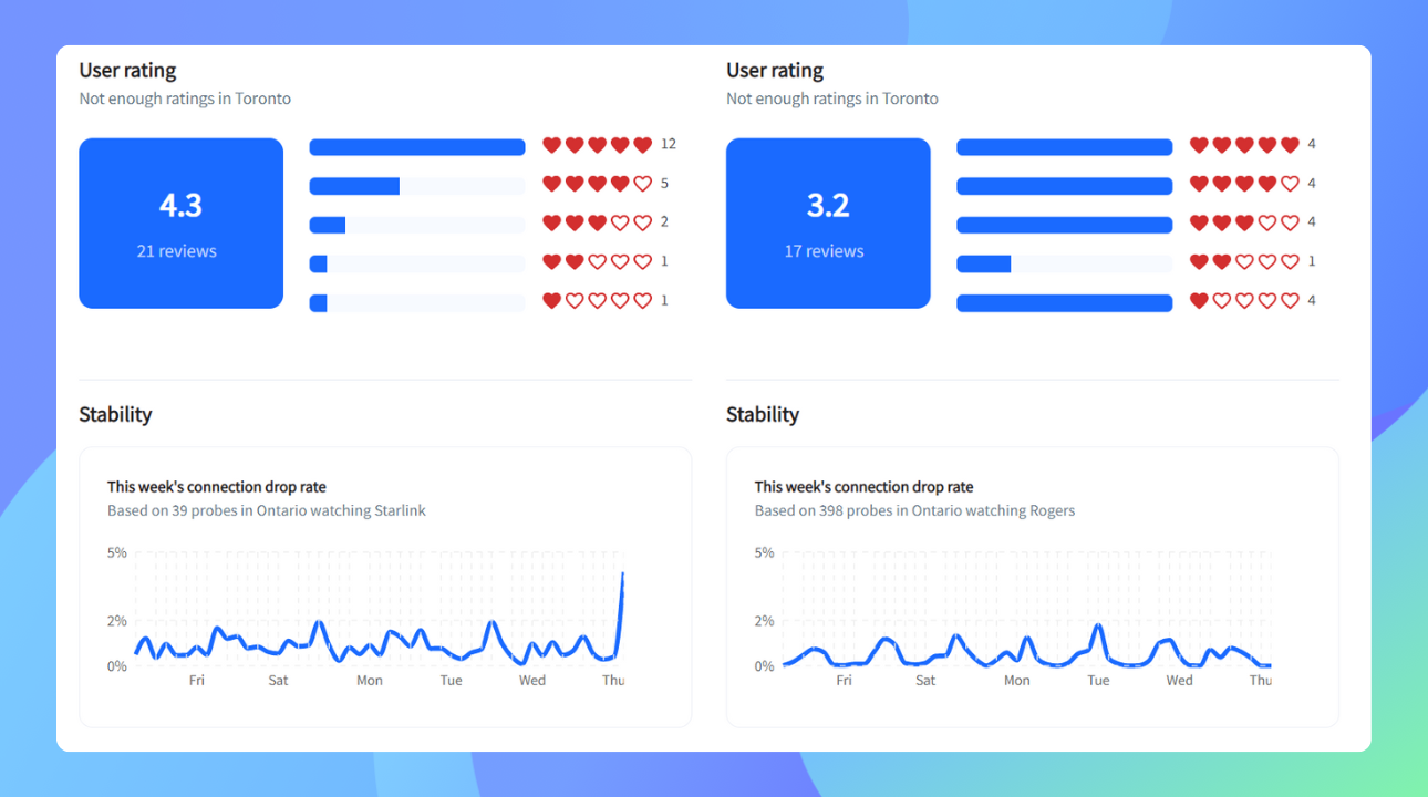 Compare Internet providers through user rating and drop rate